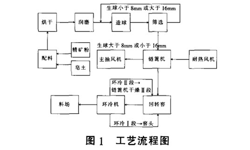 工藝流程圖